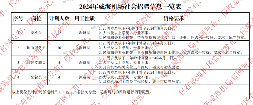 2024年山东省机场管理集团威海国际机场有限公司社会招聘公告(劳务派遣岗位)